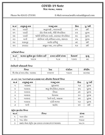 વલસાડ જિલ્લામાં આજે 25 કોરોના