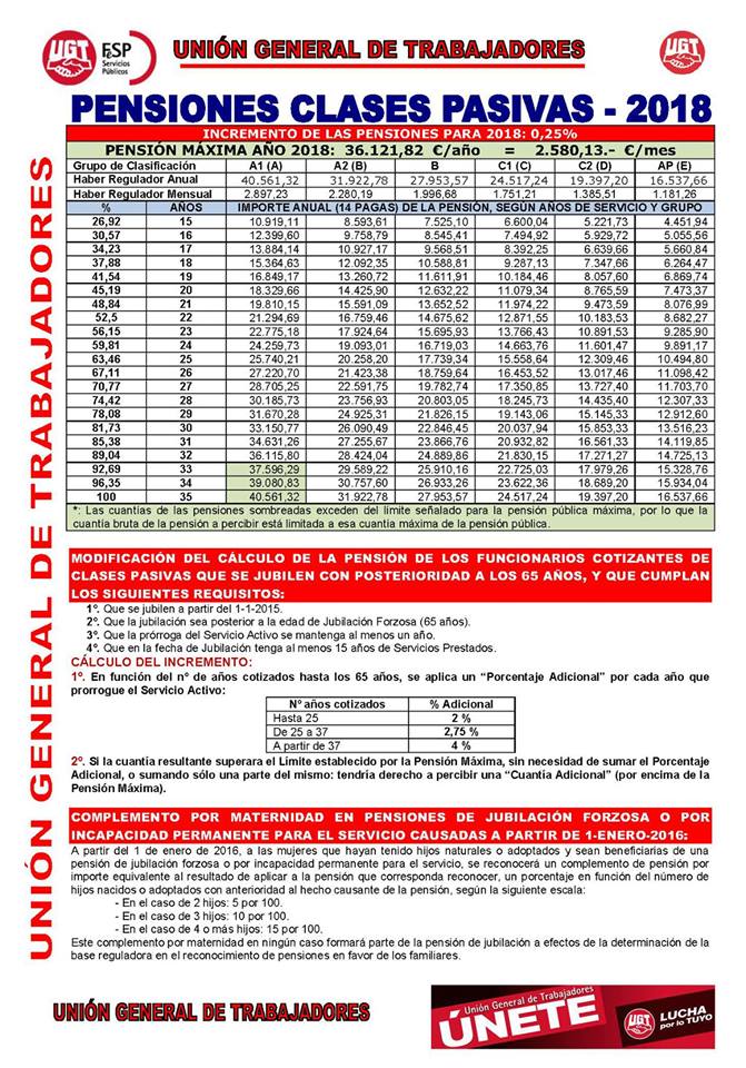 SECCIO SINDICAL UGT SECURITAS CATALUNYA PENSIONES CLASES PASIVAS 2018