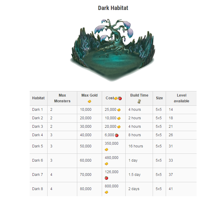MONSTER LEGENDS HABITATS LIST Guide for Monster Legend