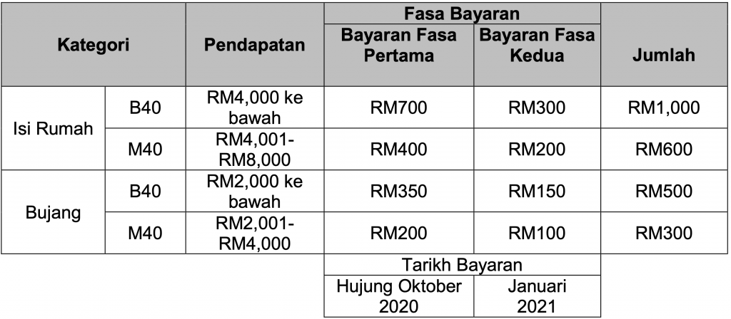 Tarikh pembayaran bpn fasa 3 2021