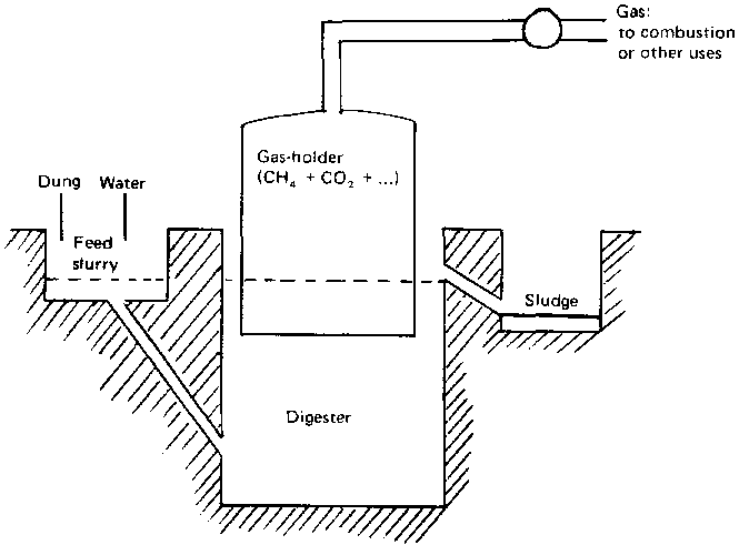 Biogas Plant Photos ~ Biogas Technology