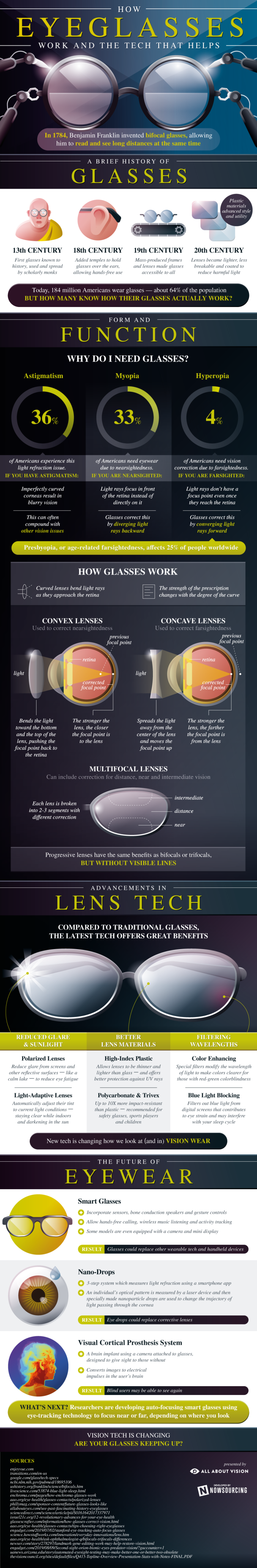 How Eyeglasses Work And The Tech That Helps #infographic