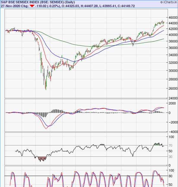 Sensex, Nifty Charts (Nov 27, 2020): Soaring To New Highs On A Tsunami Of FII Liquidity Inflow