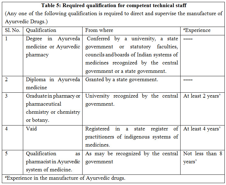 Required qualification for competent technical staff