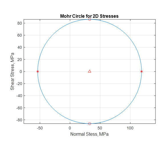 Everything Modelling and Simulation Mohr's Circle Representation for