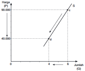 Pengertian, Fungsi, hukum, kurva dan Faktor –faktor yang mempengaruhi