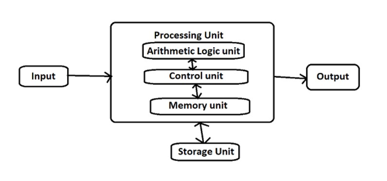 Computer System - Input / Output devices and Processing unit image.