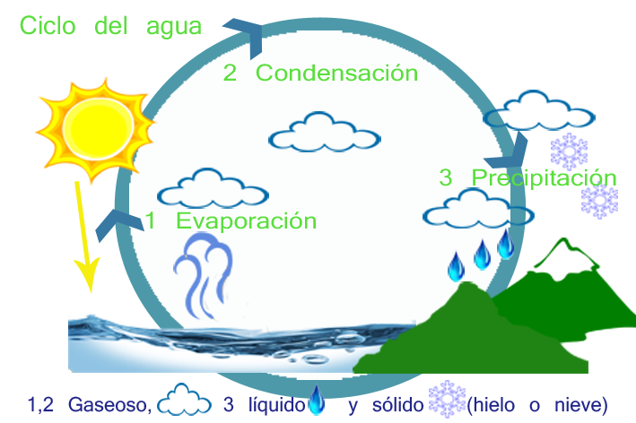 Ideashot Ciclo Del Agua Y Sus Estados