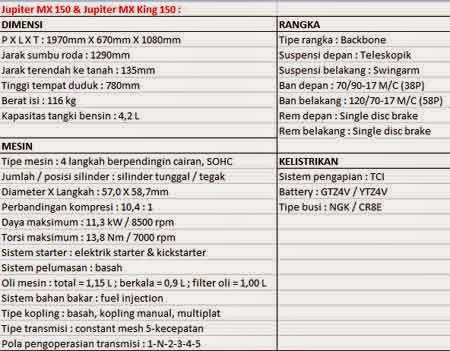 spesifikasi Jupiter MX King 150 vs Satria Fu150