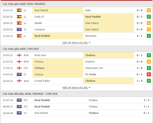 Dự đoán chính xác Real vs Chelsea, 02h ngày 28/4-Champions League Thong-ke-Real-Chelsea-28-4