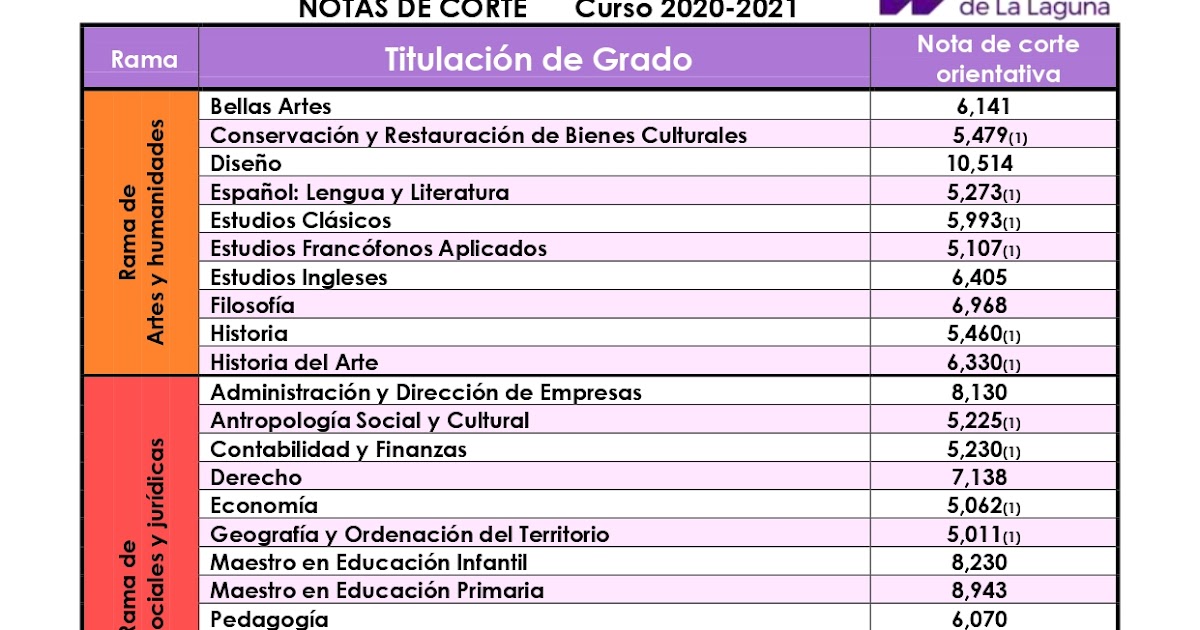 identificación curva más lejos nota de corte farmacia ull Útil enfocar
