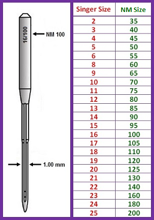 Apparel Merchandising Learner: Identification of Industrial Sewing Needles