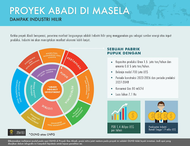 ”Iming-Iming” Multiplier Effect Dari Onshore Kilang LNG Blok Masela