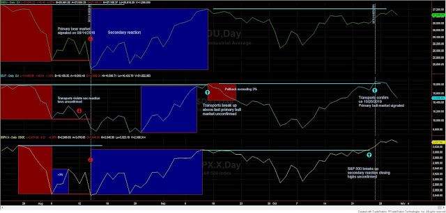 Dow Theory Update for October 31: Dissecting the new primary bull market signal for US stocks 1 DOW%2BTHEORY%2BSchannep%2B%2Bus%2Bstocks%2B31%2BOctober%2B2019