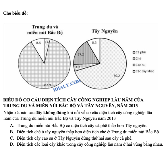 trắc nghiệm dạng biểu đồ, bảng số liệu