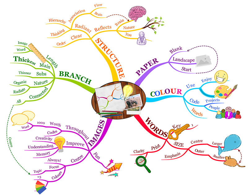 We are scientists!: MIND MAPS