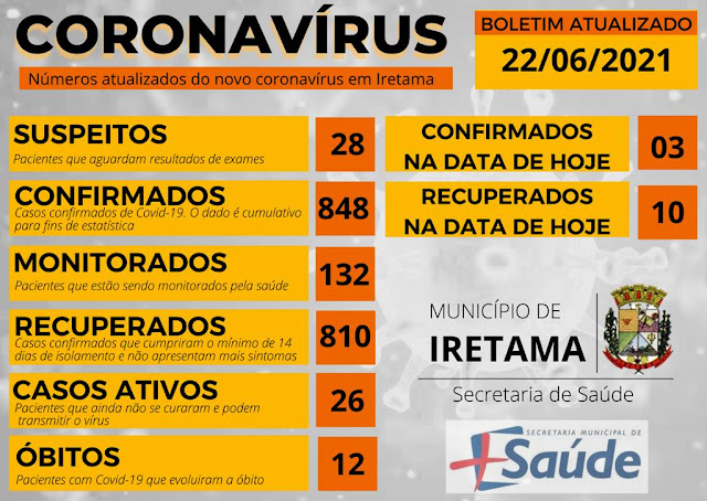 Cai para 26 o número de pessoas com coronavírus em Iretama. Veja o Boletim atualizado: