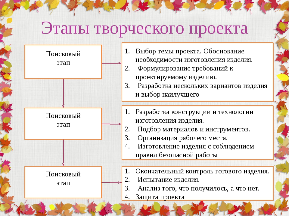 Программа технологии 5 класс 2023. Этапы творческого проекта. Этапытворяескогш проекта. Этапы проекта по технологии. Этапы выполнения творческого проекта.