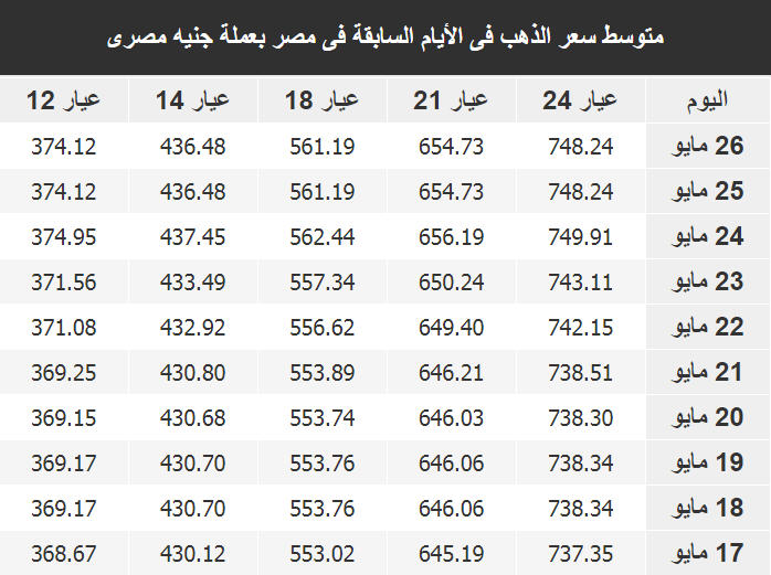 اسعار الذهب فى مصر اليوم الاحد 27 مايو 2018