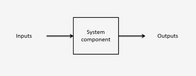 An arrow moves from "Inputs" to "System Component"; another arrow moves from "System Component" to "outputs"