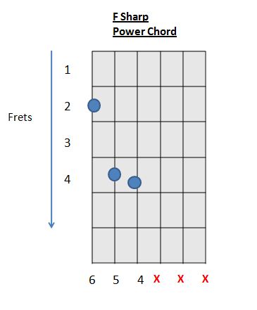 2. F# (F sharp) Power Chord or Gb (G Flat) Power Chord. 