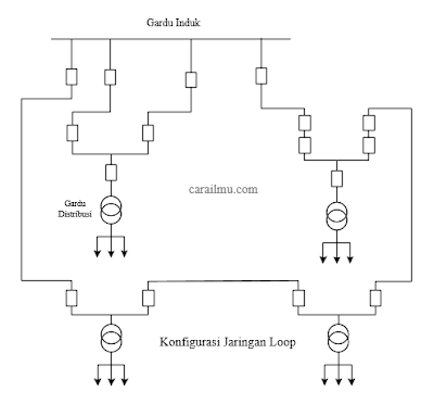 konfigurasi jaringan distribusi loop
