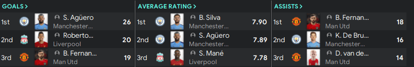 Player stats final standings Premier League 2021 Player stats final standings Premier League 2021