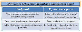 Difference between endpoint and equivalence point