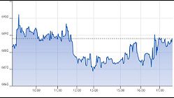 Ftse Aim Italia 29-07-2020