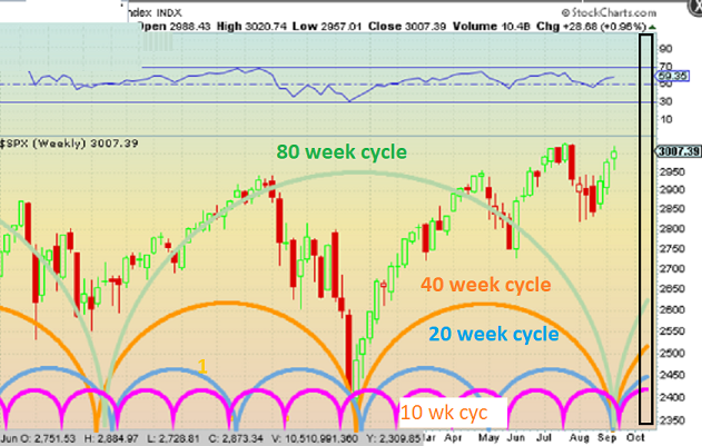 Swing Trade Cycles