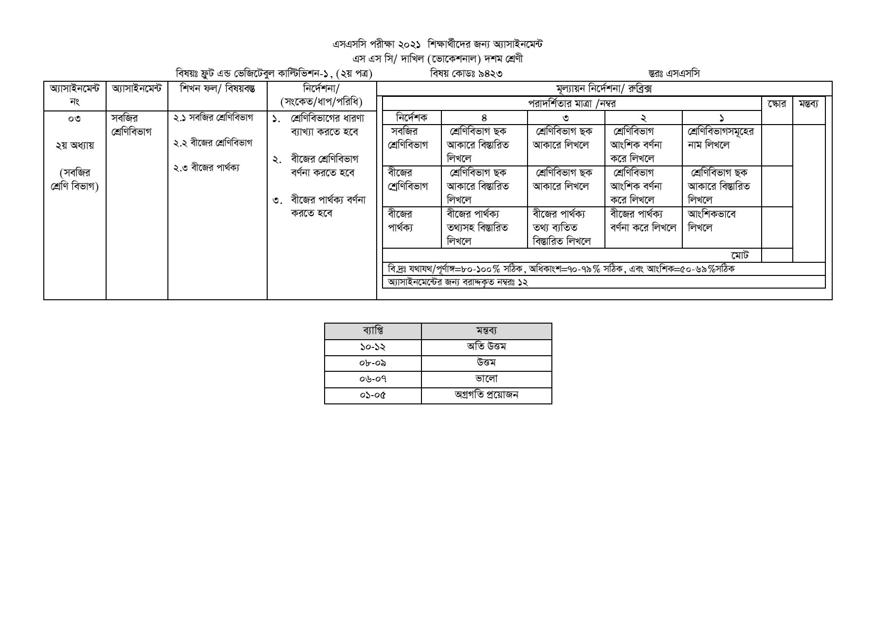 SSC / Dakhil (Vocational) Fruit & Vegetable Cultivation Assignment Answer 2021 PDF Download