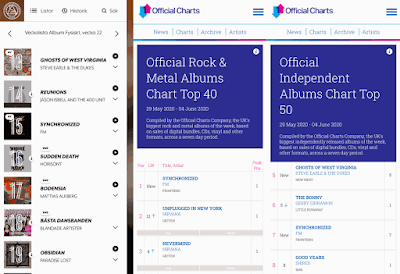 FM - new album SYNCHRONIZED - chart positions