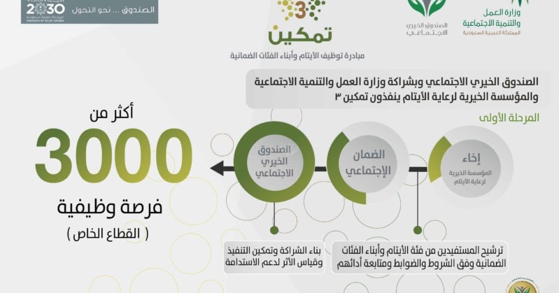 برقم الطلب الاستعلام عن توقع صرف المقطوعه بالسجل المدني الضمان