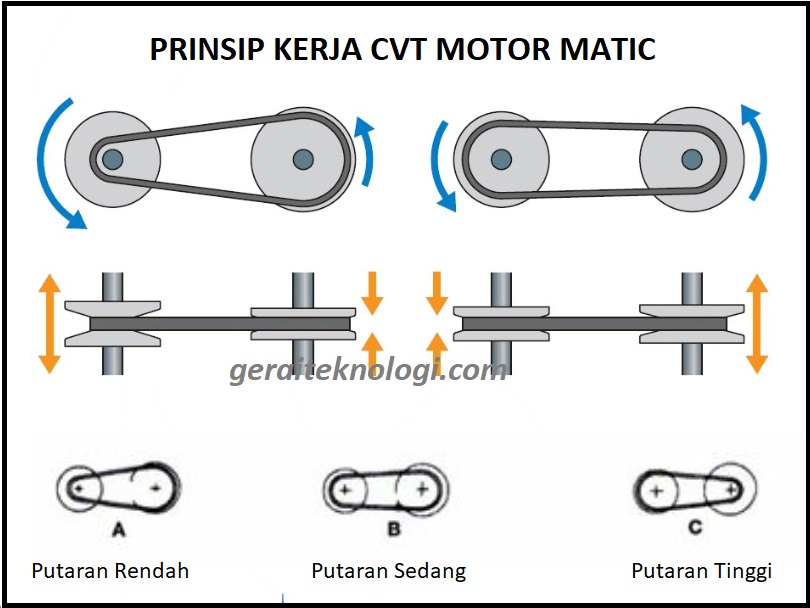 Cara Kerja Cvt Motor Matic - Homecare24