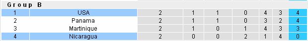 Cá cược bóng đá cup vàng Concacaf 2017: Mỹ vs Nicaragua (06h ngày 16/7/2017) Nicaragua4
