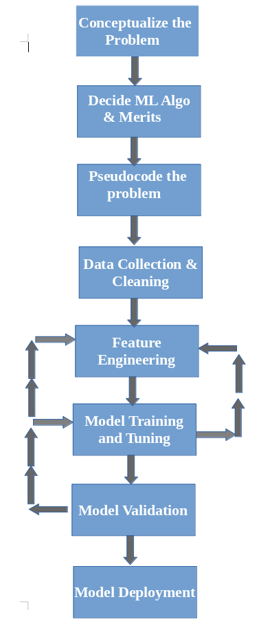 How to approach an ML problem? - DataGenX - Atul's Notes