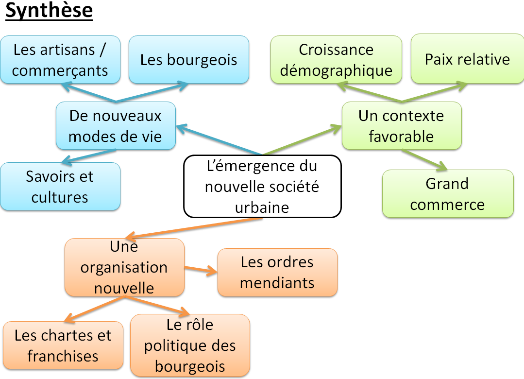 L'émergence D'une Nouvelle Société Urbaine histsite.blogspot.com