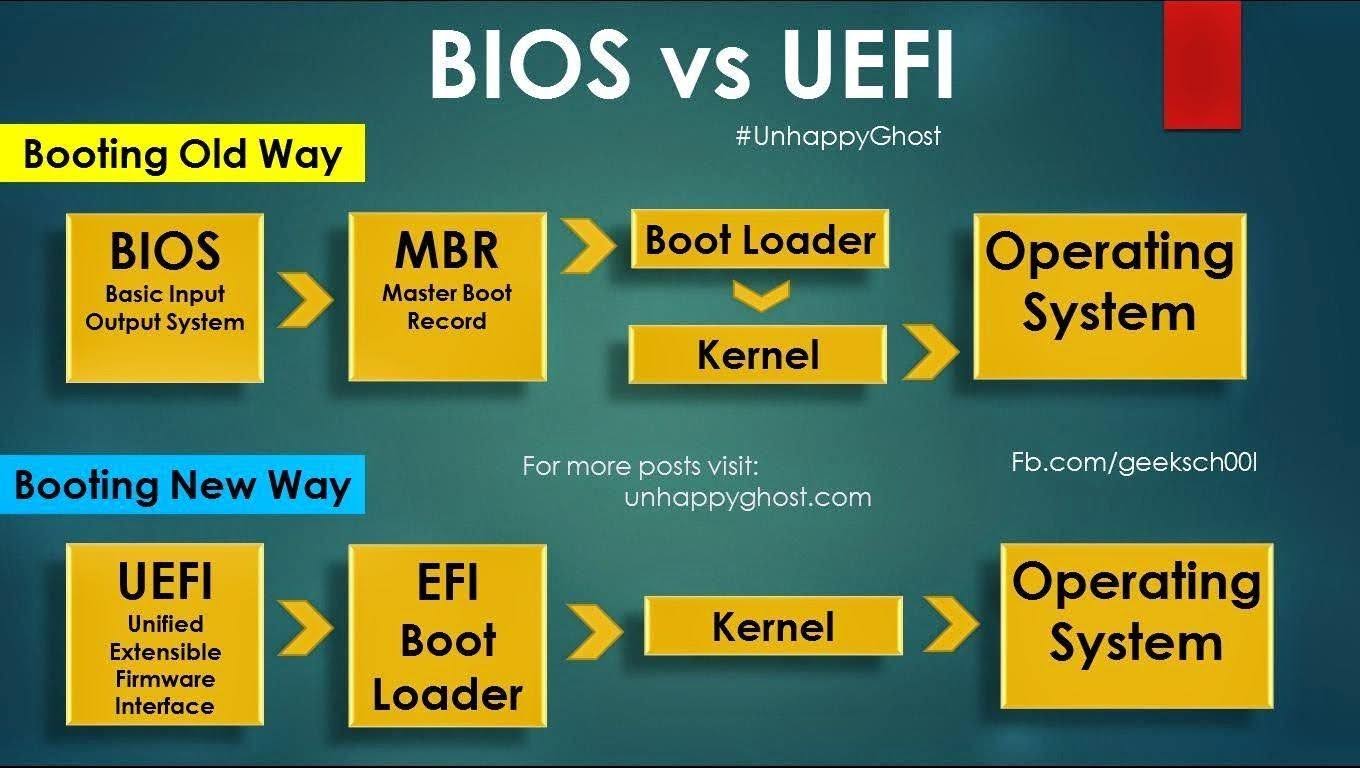 Image result for UEFI and BIOS blogspot.com