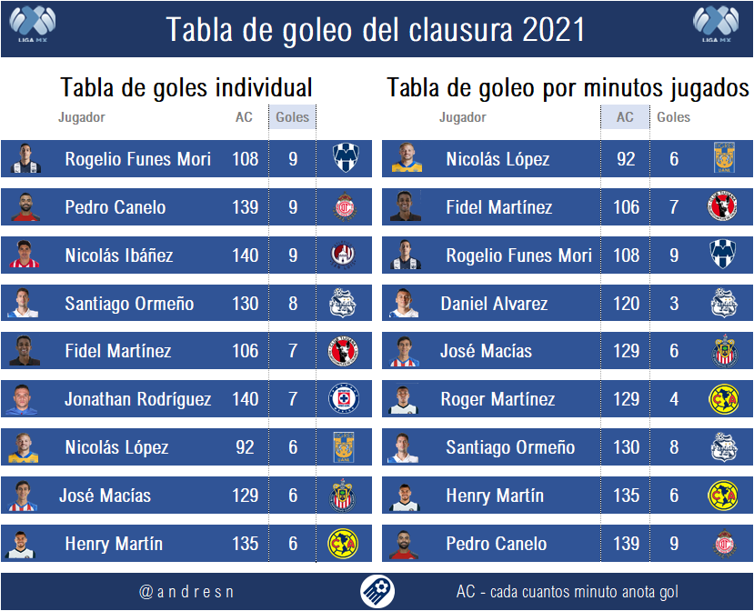 Tabla De Goleo