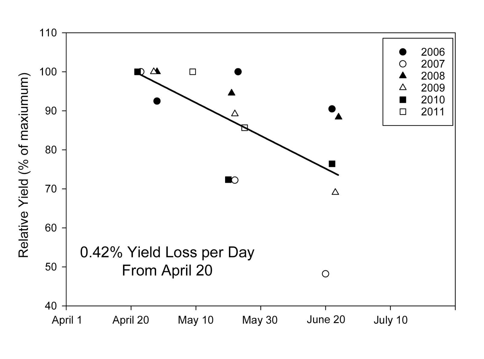 Grain Crops Update Soybean Yield Expectations when Planting in July