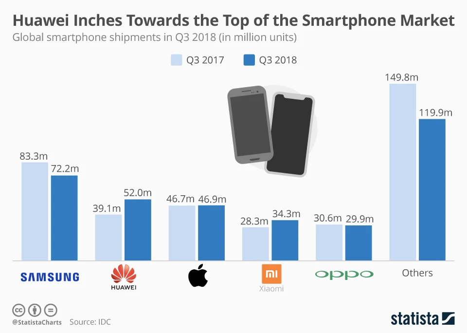 Huawei Inches Towards the Top of the Smartphone Market