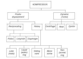 Klasifikasi Kompresor