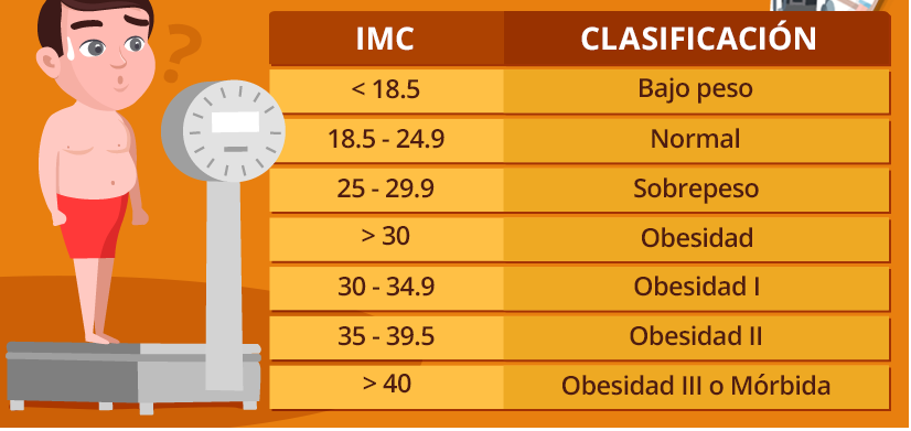 Clasificación IMC