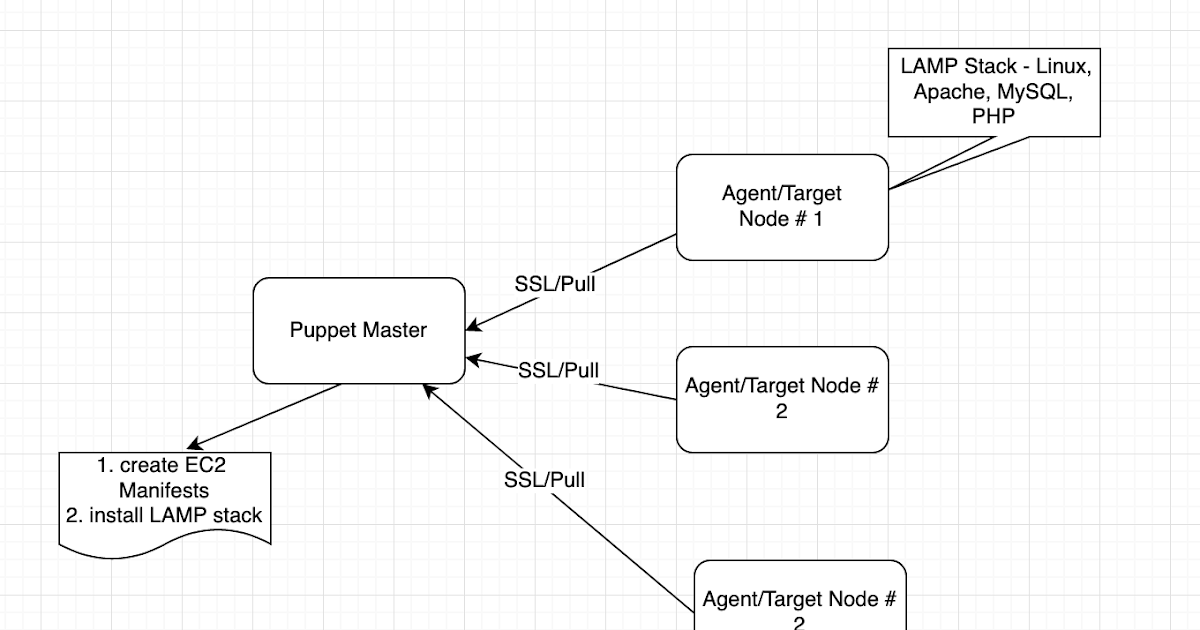 Continuous Integration and DevOps Tools Setup and Tips: Install LAMP ...