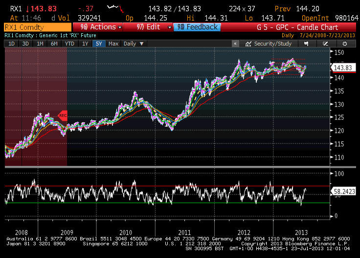 Euro Bund Future Chart