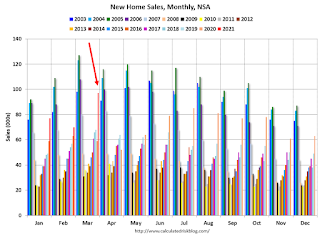 New Home Sales, NSA