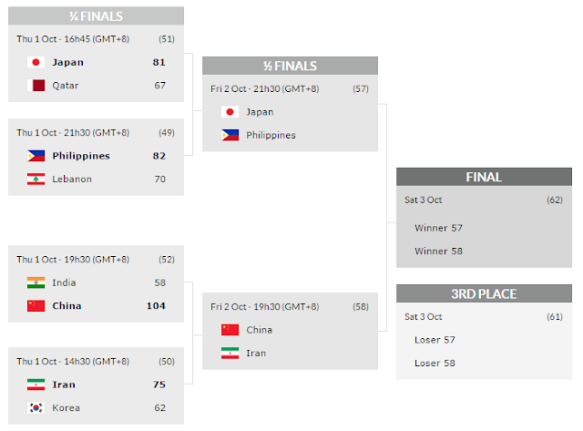 Gilas Pilipinas road to the finals