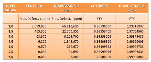 Niveles De Sigma