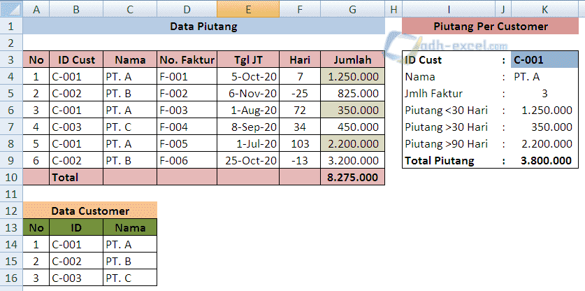 Menghitung Jumlah Piutang Berdasarkan Kode Customer Dan Umur Piutang Dalam Excel Adhe Pradiptha