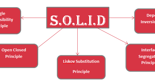 Solid Principles in Java